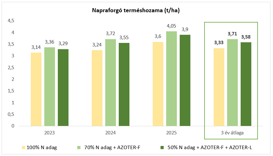 napraforgóhozam dia